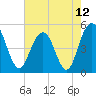 Pennys Creek tide chart for Wednesday, May 12, 2021