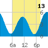 Pennys Creek tide chart for Thursday, May 13, 2021