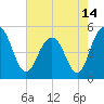 Pennys Creek tide chart for Friday, May 14, 2021