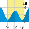 Pennys Creek tide chart for Saturday, May 15, 2021