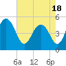 Pennys Creek tide chart for Tuesday, May 18, 2021