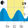 Pennys Creek tide chart for Wednesday, May 19, 2021