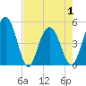 Pennys Creek tide chart for Saturday, May 1, 2021