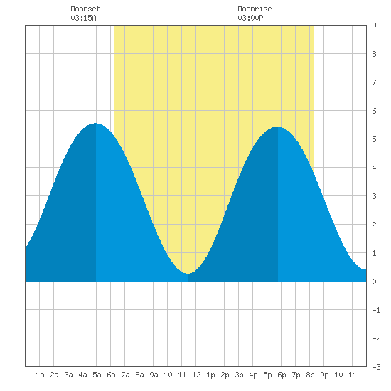 Pennys Creek tide chart for Friday, May 21, 2021