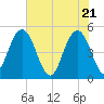 Pennys Creek tide chart for Friday, May 21, 2021