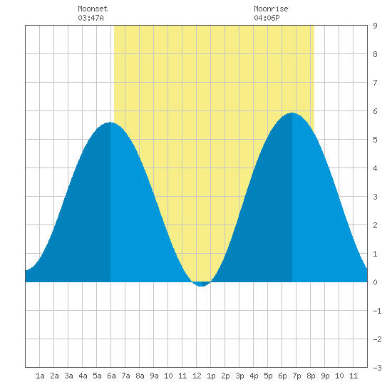 Pennys Creek tide chart for Saturday, May 22, 2021