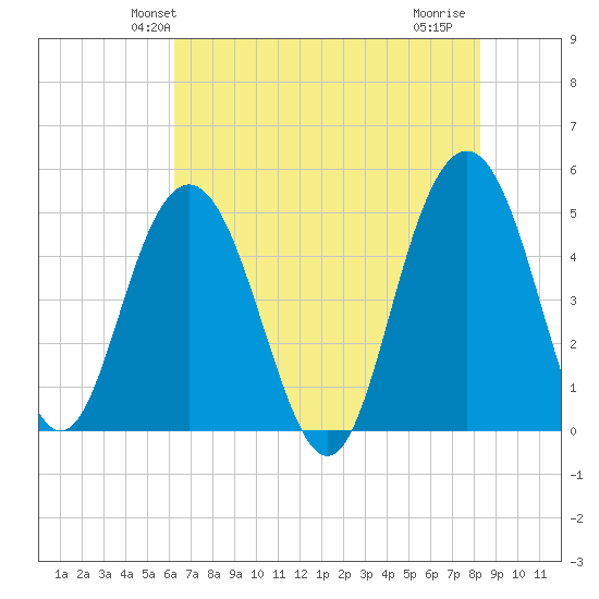 Pennys Creek tide chart for Sunday, May 23, 2021