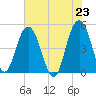 Pennys Creek tide chart for Sunday, May 23, 2021