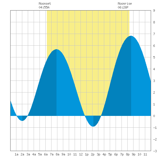 Pennys Creek tide chart for Monday, May 24, 2021