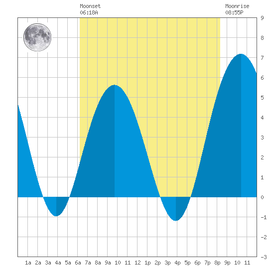 Pennys Creek tide chart for Wednesday, May 26, 2021