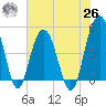 Pennys Creek tide chart for Wednesday, May 26, 2021