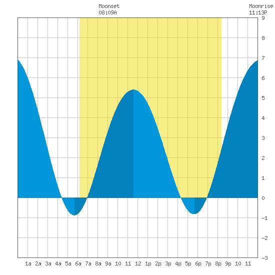 Pennys Creek tide chart for Friday, May 28, 2021