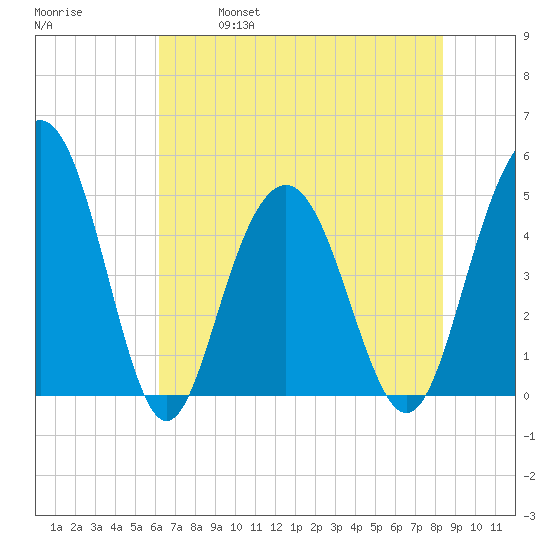 Pennys Creek tide chart for Saturday, May 29, 2021