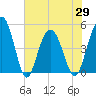 Pennys Creek tide chart for Saturday, May 29, 2021
