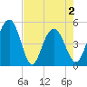 Pennys Creek tide chart for Sunday, May 2, 2021