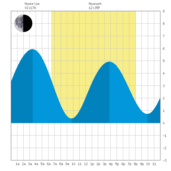 Pennys Creek tide chart for Monday, May 3, 2021