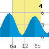 Pennys Creek tide chart for Tuesday, May 4, 2021