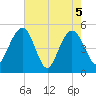 Pennys Creek tide chart for Wednesday, May 5, 2021