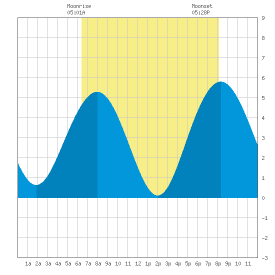 Pennys Creek tide chart for Saturday, May 8, 2021