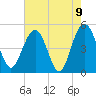 Pennys Creek tide chart for Sunday, May 9, 2021
