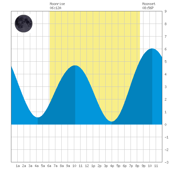 Pennys Creek tide chart for Thursday, June 10, 2021
