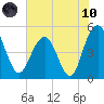 Pennys Creek tide chart for Thursday, June 10, 2021