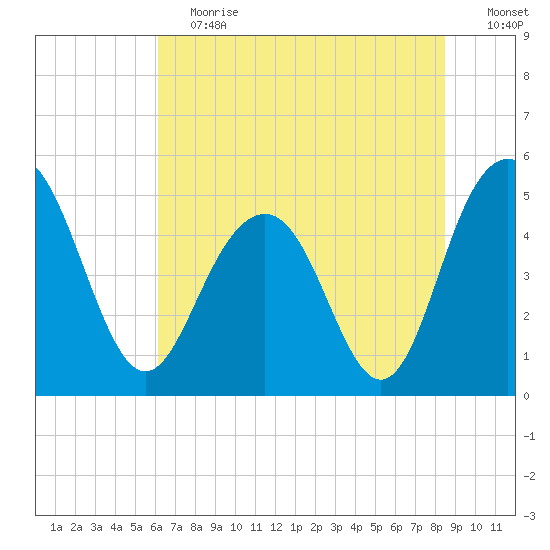 Pennys Creek tide chart for Saturday, June 12, 2021