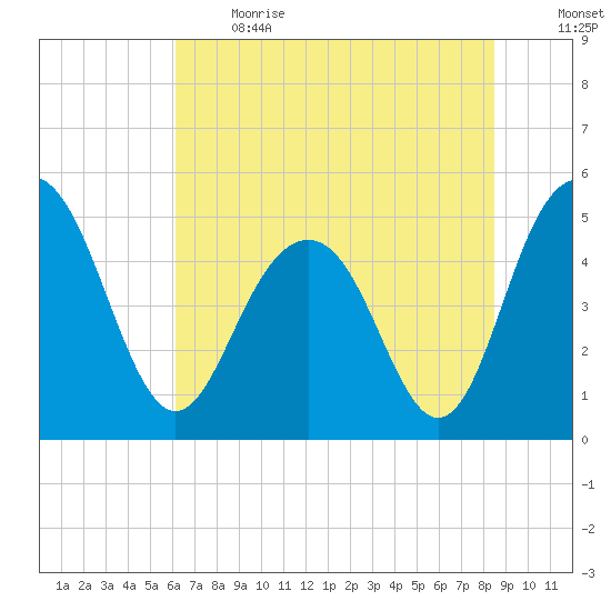 Pennys Creek tide chart for Sunday, June 13, 2021