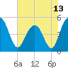 Pennys Creek tide chart for Sunday, June 13, 2021
