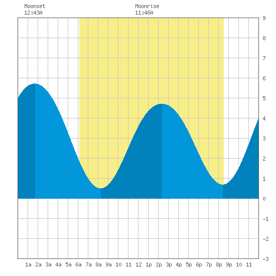 Pennys Creek tide chart for Wednesday, June 16, 2021