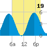 Pennys Creek tide chart for Saturday, June 19, 2021