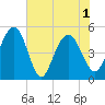 Pennys Creek tide chart for Tuesday, June 1, 2021
