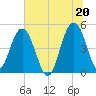 Pennys Creek tide chart for Sunday, June 20, 2021