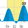Pennys Creek tide chart for Tuesday, June 22, 2021