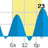 Pennys Creek tide chart for Wednesday, June 23, 2021