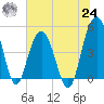 Pennys Creek tide chart for Thursday, June 24, 2021