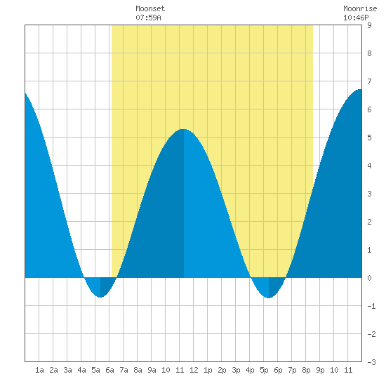Pennys Creek tide chart for Saturday, June 26, 2021