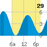 Pennys Creek tide chart for Tuesday, June 29, 2021