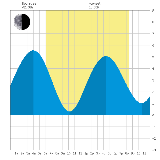 Pennys Creek tide chart for Wednesday, June 2, 2021
