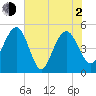 Pennys Creek tide chart for Wednesday, June 2, 2021