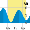 Pennys Creek tide chart for Wednesday, June 30, 2021