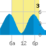 Pennys Creek tide chart for Thursday, June 3, 2021