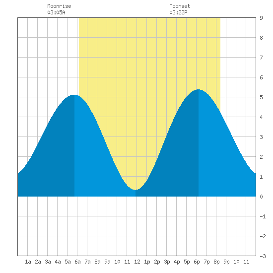 Pennys Creek tide chart for Friday, June 4, 2021