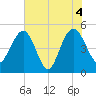 Pennys Creek tide chart for Friday, June 4, 2021