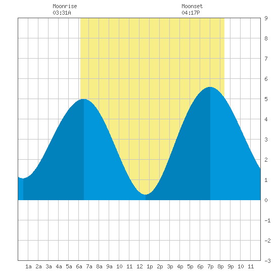 Pennys Creek tide chart for Saturday, June 5, 2021