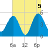 Pennys Creek tide chart for Saturday, June 5, 2021