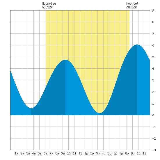 Pennys Creek tide chart for Wednesday, June 9, 2021