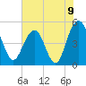 Pennys Creek tide chart for Wednesday, June 9, 2021