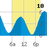 Pennys Creek tide chart for Saturday, July 10, 2021