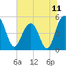 Pennys Creek tide chart for Sunday, July 11, 2021